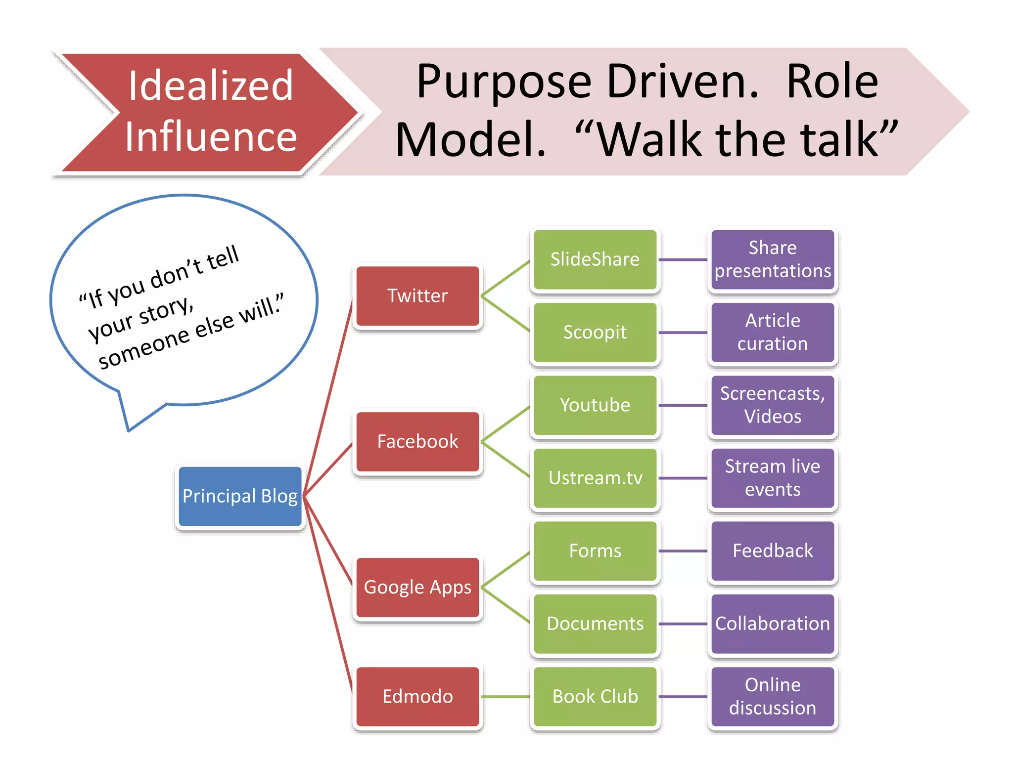 Idealized
Influence

Purpose Driven. Role
Model. “Walk the talk”
SlideShare

Share
presentations

Scoopit

Article
curation

Youtube

Screencasts,
Videos

Ustream.tv

Stream live
events

Forms

Feedback

Documents

Collaboration

Book Club

Online
discussion

Twitter

Facebook
Principal Blog

Google Apps

Edmodo

 