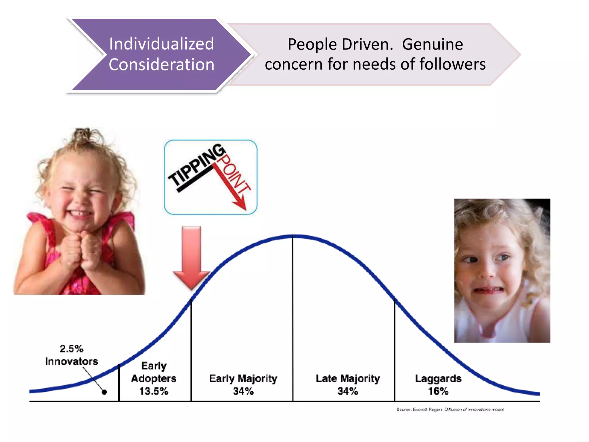 Individualized
Consideration

People Driven. Genuine
concern for needs of followers

 