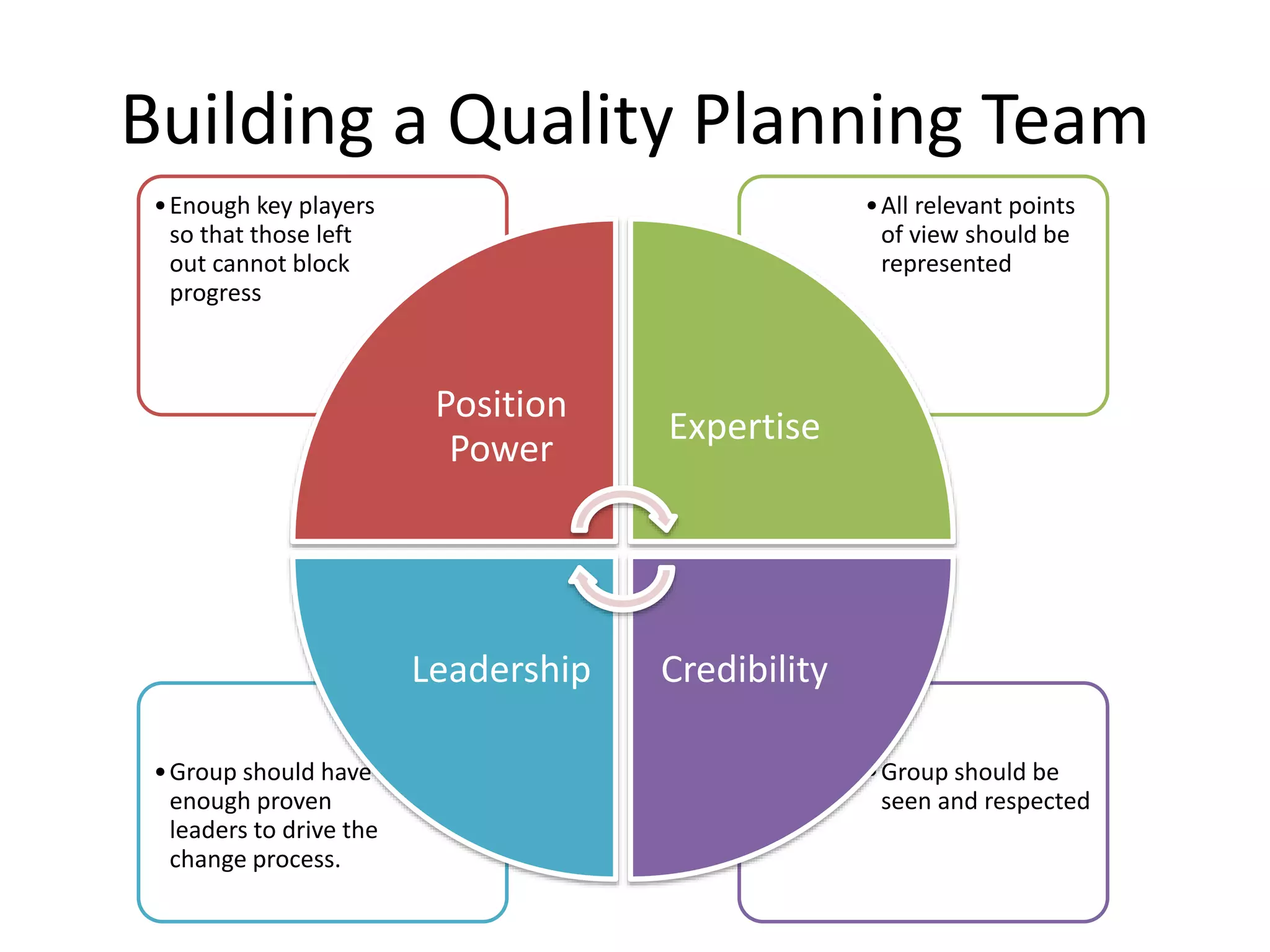 Building a Quality Planning Team
• Enough key players
so that those left
out cannot block
progress

• All relevant points
of view should be
represented

Position
Power

Leadership
• Group should have
enough proven
leaders to drive the
change process.

Expertise

Credibility
• Group should be
seen and respected

 