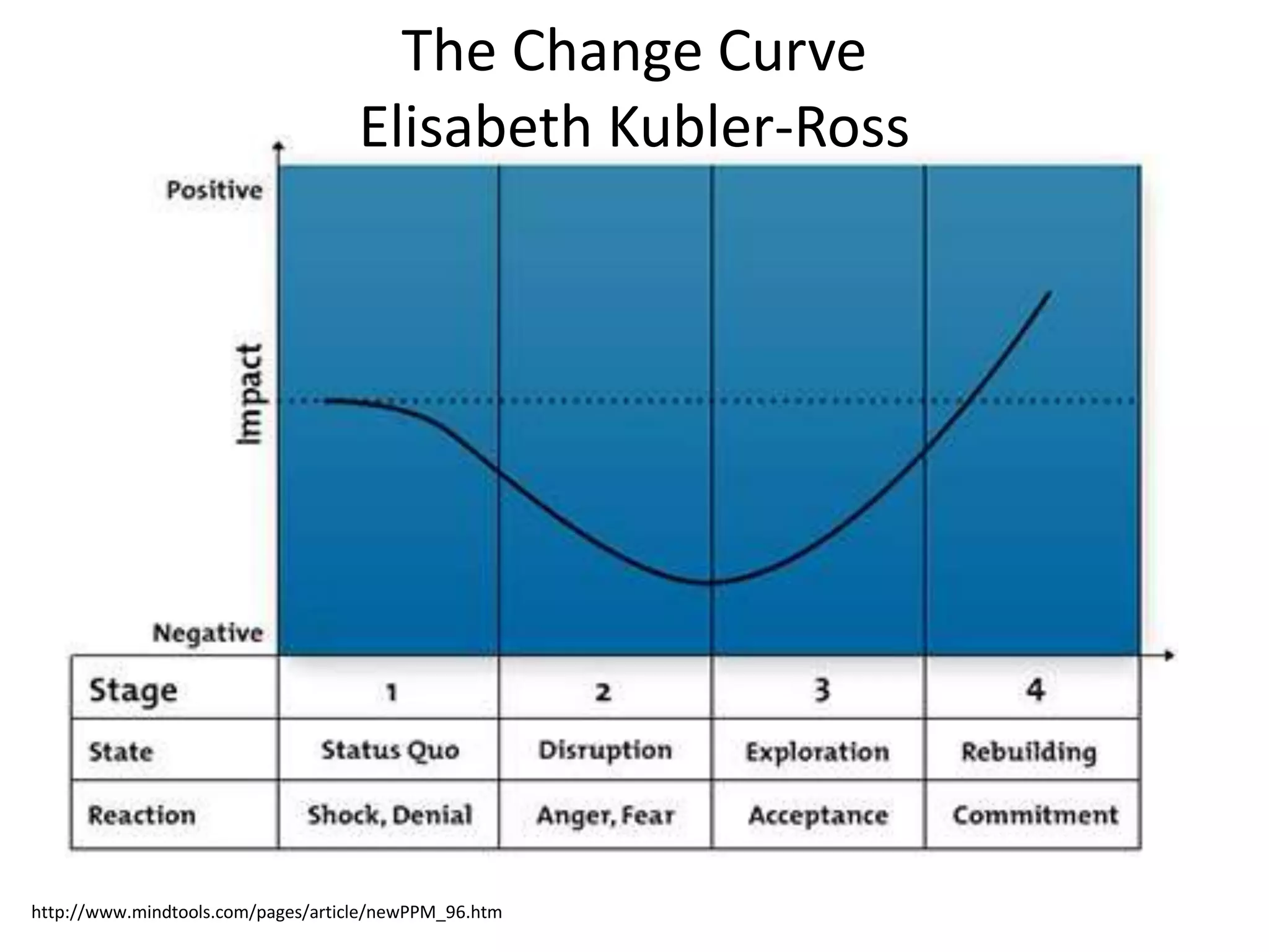 The Change Curve
Elisabeth Kubler-Ross

http://www.mindtools.com/pages/article/newPPM_96.htm

 