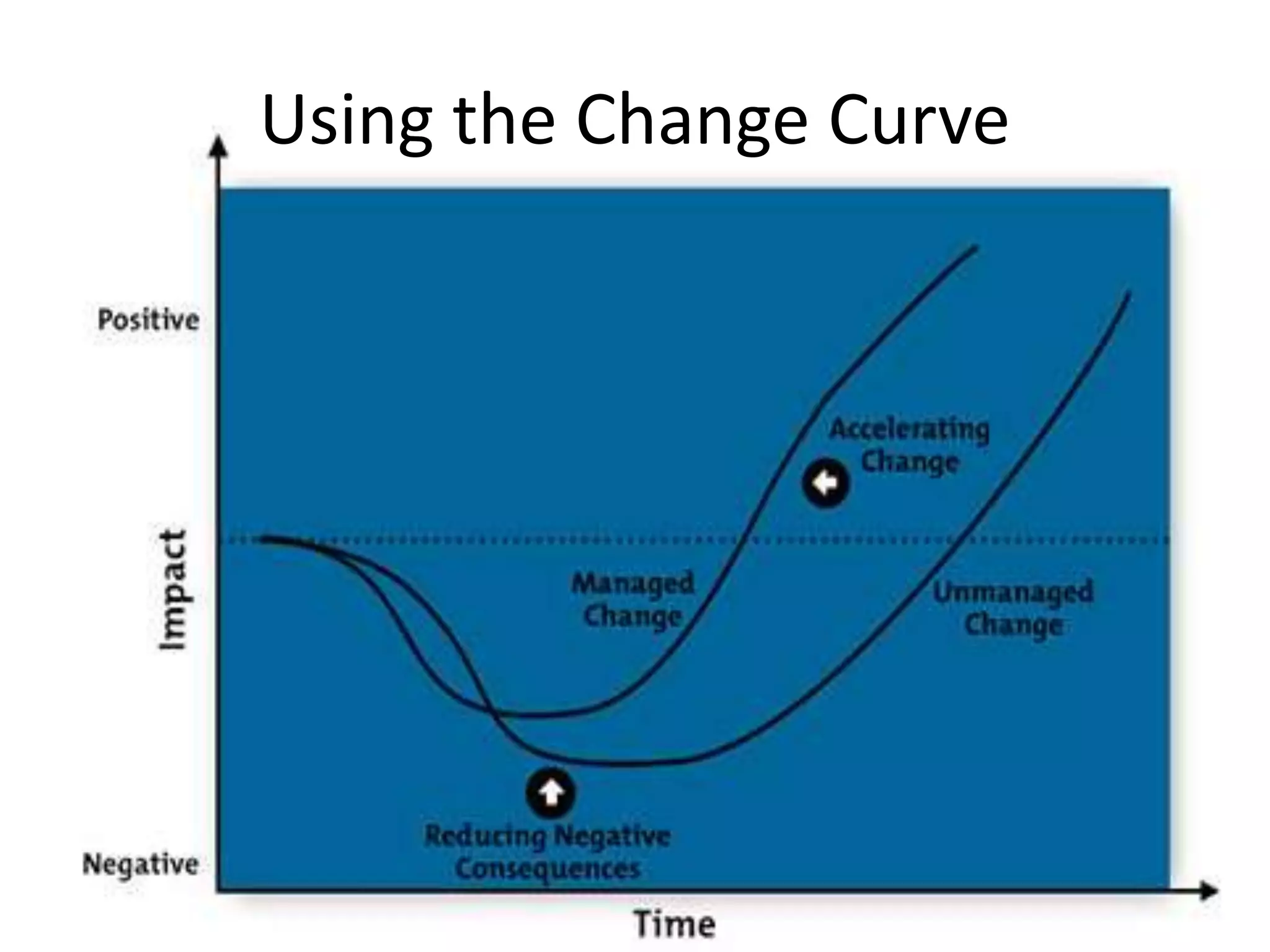 Using the Change Curve

 