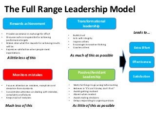 The Full Range Leadership Model
Passive/Avoidant
Leadership
• Waits for things to go wrong before acting
• Believes in “if it ain’t broke, don’t fix it”
• Avoids getting involved
• Absent when needed
• Avoids making decisions
• Delays responding to urgent questions
As little of this as possible
Rewards achievement
• Provides assistance in exchange for effort
• Discusses who is responsible for achieving
performance targets
• Makes clear what the rewards for achieving results
will be
• Expresses satisfaction when people meet
expectations
Monitors mistakes
• Focuses attention on mistakes, exceptions and
deviation from standards
• Concentrates attention on dealing with mistakes,
complaints and failures
• Keeps track of mistakes
Transformational
leadership
• Builds trust
• Acts with integrity
• Inspires others
• Encourages innovative thinking
• Coaches others
Much less of this
As much of this as possible
A little less of this
Extra Effort
Effectiveness
Satisfaction
Leads to…
 