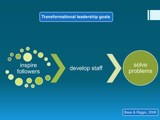 Transformational leadership goals
inspire
followers
develop staff
solve
problems
Bass & Riggio, 2006
 