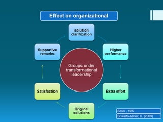 Effect on organizational
solution
clarification
Higher
performance
Extra effort
Original
solutions
Satisfaction
Supportive
remarks
Sosik , 1997
Shwarts-Asher, D. (2009)
Groups under
transformational
leadership
 