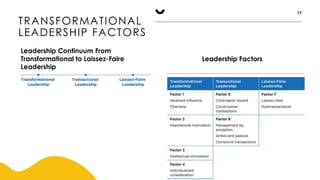 TRANSFORMATIONAL
LEADERSHIP FACTORS
17
Leadership Continuum From
Transformational to Laissez-Faire
Leadership
Leadership Factors
 