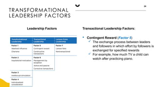 TRANSFORMATIONAL
LEADERSHIP FACTORS
24
Leadership Factors Transactional Leadership Factors:
 Contingent Reward (Factor 5)
 The exchange process between leaders
and followers in which effort by followers is
exchanged for specified rewards
 For example, how much TV a child can
watch after practicing piano.
 