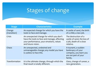 Stage Characteristics Example
Change
(transition)
An expected change for which you have the
tools to face and manage.
A castle of sand, the birth
of a child, a new job.
Crisis An unexpected change for which you don’t
have the tools to face and manage, affecting
your performance, your emotions, values
and future vision.
The destruction of a
castle of sand, the loss of
a job, death of a close
relative.
Chaos An unexpected, undesired and
unmanageable change; any model you have
is useless to face this.
A tsunami, a sudden
bankrupcy of your
company, you learn you
are not part of your
family.
Transformation It is the ultimate change, through which the
final result is totally different.
Glass, change of career, a
new generation.
Stages of change
 