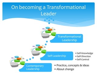 Contemporary
Leadership
• Practice, concepts & ideas
• About change
Self-Leadership
•Self-Knowledge
•Self-Direction
•Self-Control
Transformational
Leadership
On becoming a Transformational
Leader
 