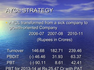 AYCL STRATEGYAYCL STRATEGY
• AYCL transformed from a sick company toAYCL transformed from a sick company to
growth-oriented Companygrowth-oriented Company
2006-07 2007-08 2010-112006-07 2007-08 2010-11
(Rupees in Crores)(Rupees in Crores)
Turnover 146.68 182.71 239.46Turnover 146.68 182.71 239.46
PBDIT (-) 46.46 31.93 63.37PBDIT (-) 46.46 31.93 63.37
PBT (-) 90.11 8.61 42.41PBT (-) 90.11 8.61 42.41
 