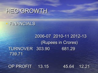 HEC GROWTHHEC GROWTH
• FINANCIALSFINANCIALS
2006-07 2010-11 2012-132006-07 2010-11 2012-13
(Rupees in Crores)(Rupees in Crores)
TURNOVER 303.90 681.29TURNOVER 303.90 681.29
739.71739.71
OP PROFIT 13.15 45.64 12.21OP PROFIT 13.15 45.64 12.21
 