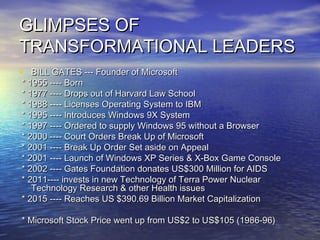 GLIMPSES OFGLIMPSES OF
TRANSFORMATIONAL LEADERSTRANSFORMATIONAL LEADERS
• BILL GATES --- Founder of MicrosoftBILL GATES --- Founder of Microsoft
* 1955 ---- Born* 1955 ---- Born
* 1977 ---- Drops out of Harvard Law School* 1977 ---- Drops out of Harvard Law School
* 1988 ---- Licenses Operating System to IBM* 1988 ---- Licenses Operating System to IBM
* 1995 ---- Introduces Windows 9X System* 1995 ---- Introduces Windows 9X System
* 1997 ---- Ordered to supply Windows 95 without a Browser* 1997 ---- Ordered to supply Windows 95 without a Browser
* 2000 ---- Court Orders Break Up of Microsoft* 2000 ---- Court Orders Break Up of Microsoft
* 2001 ---- Break Up Order Set aside on Appeal* 2001 ---- Break Up Order Set aside on Appeal
* 2001 ---- Launch of Windows XP Series & X-Box Game Console* 2001 ---- Launch of Windows XP Series & X-Box Game Console
* 2002 ---- Gates Foundation donates US$300 Million for AIDS* 2002 ---- Gates Foundation donates US$300 Million for AIDS
* 2011---- invests in new Technology of Terra Power Nuclear* 2011---- invests in new Technology of Terra Power Nuclear
Technology Research & other Health issuesTechnology Research & other Health issues
* 2015 ---- Reaches US $390.69 Billion Market Capitalization* 2015 ---- Reaches US $390.69 Billion Market Capitalization
* Microsoft Stock Price went up from US$2 to US$105 (1986-96)* Microsoft Stock Price went up from US$2 to US$105 (1986-96)
 