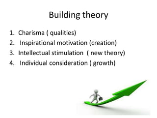 Building theory
1. Charisma ( qualities)
2. Inspirational motivation (creation)
3. Intellectual stimulation ( new theory)
4. Individual consideration ( growth)
 