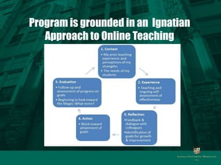Program is grounded in an Ignatian 
Approach to Online Teaching 
 