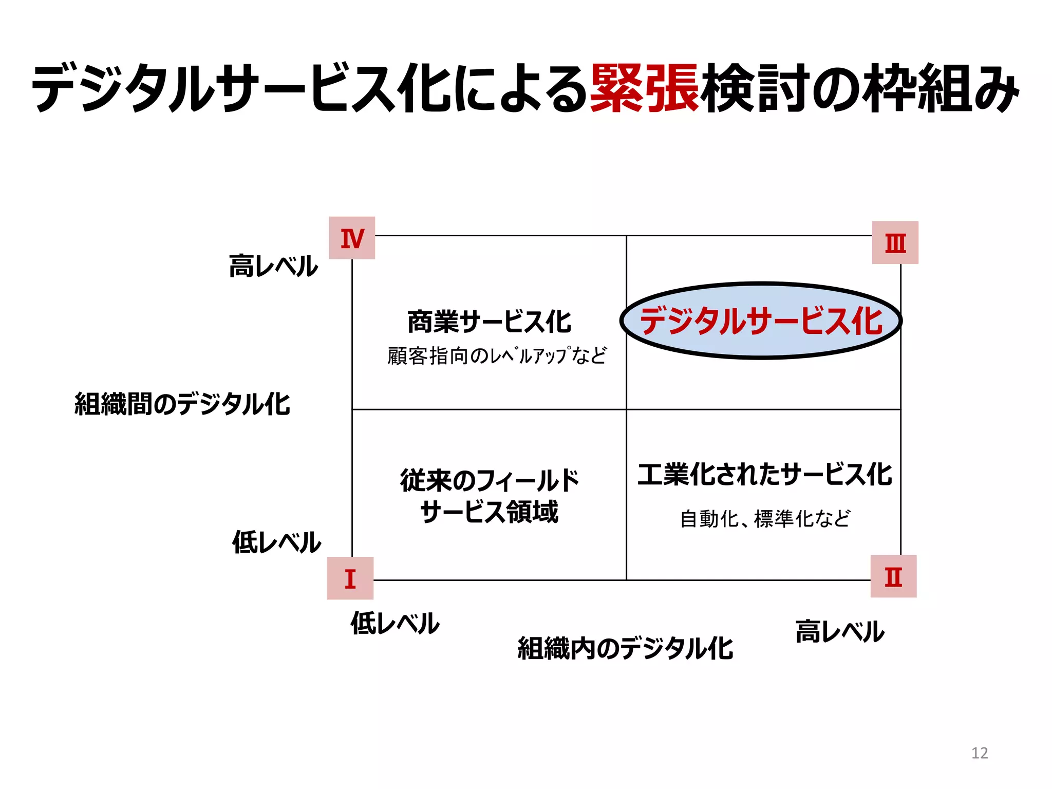 12
デジタルサービス化による緊張検討の枠組み
商業サービス化
従来のフィールド
サービス領域
工業化されたサービス化
高レベル
組織間のデジタル化
低レベル
組織内のデジタル化
低レベル 高レベル
Ⅲ
Ⅳ
Ⅰ Ⅱ
自動化、標準化など
顧客指向のﾚﾍﾞﾙｱｯﾌﾟなど
デジタルサービス化
 