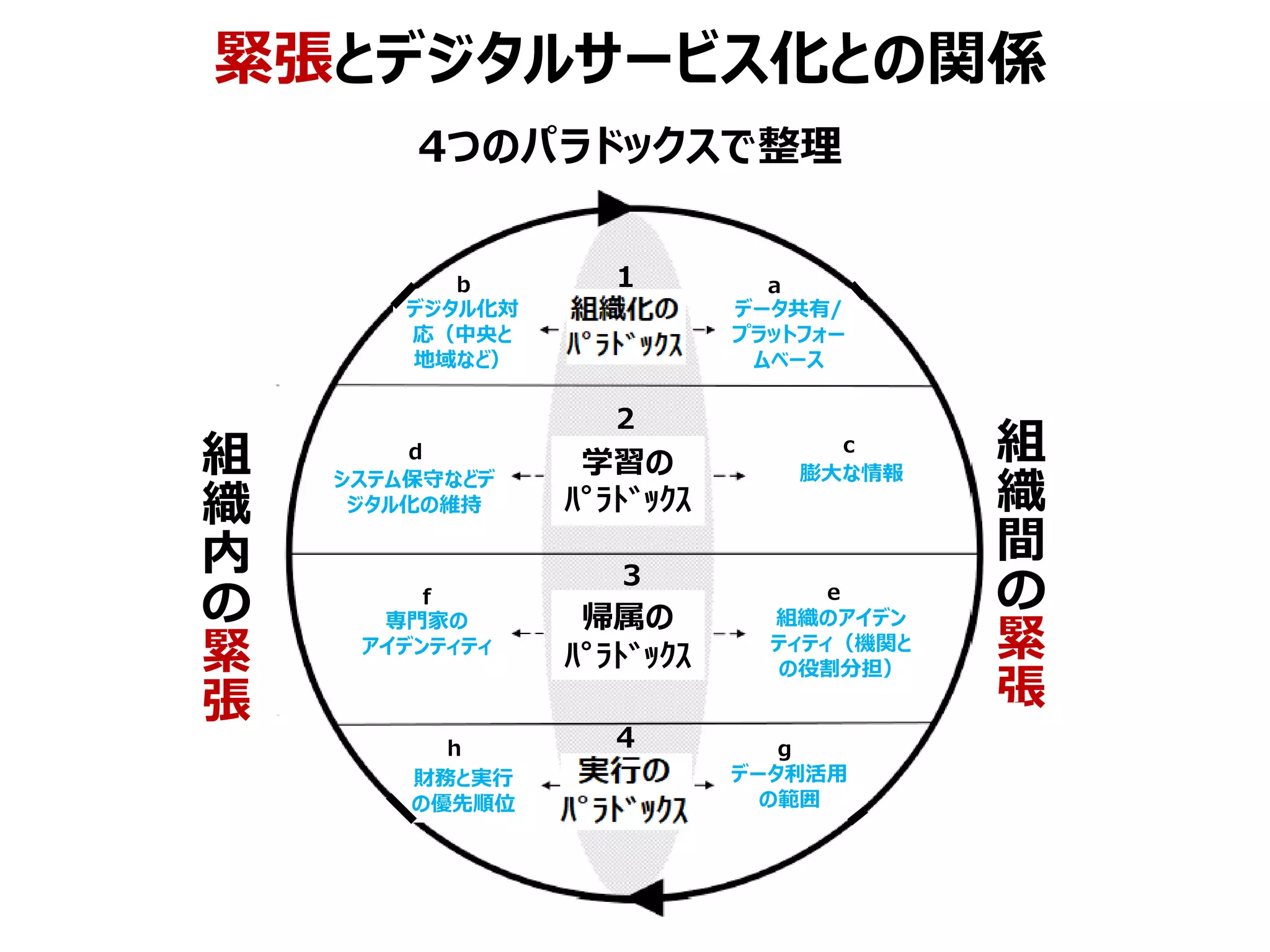 緊張とデジタルサービス化との関係
データ共有/
プラットフォー
ムベース
デジタル化対
応（中央と
地域など）
学習の
ﾊﾟﾗﾄﾞｯｸｽ
帰属の
ﾊﾟﾗﾄﾞｯｸｽ
膨大な情報
専門家の
アイデンティティ
財務と実行
の優先順位
システム保守などデ
ジタル化の維持
組織のアイデン
ティティ（機関と
の役割分担）
データ利活用
の範囲
組
織
内
の
緊
張
組
織
間
の
緊
張
１
２
３
４
a
b
d c
e
f
g
h
4つのパラドックスで整理
 