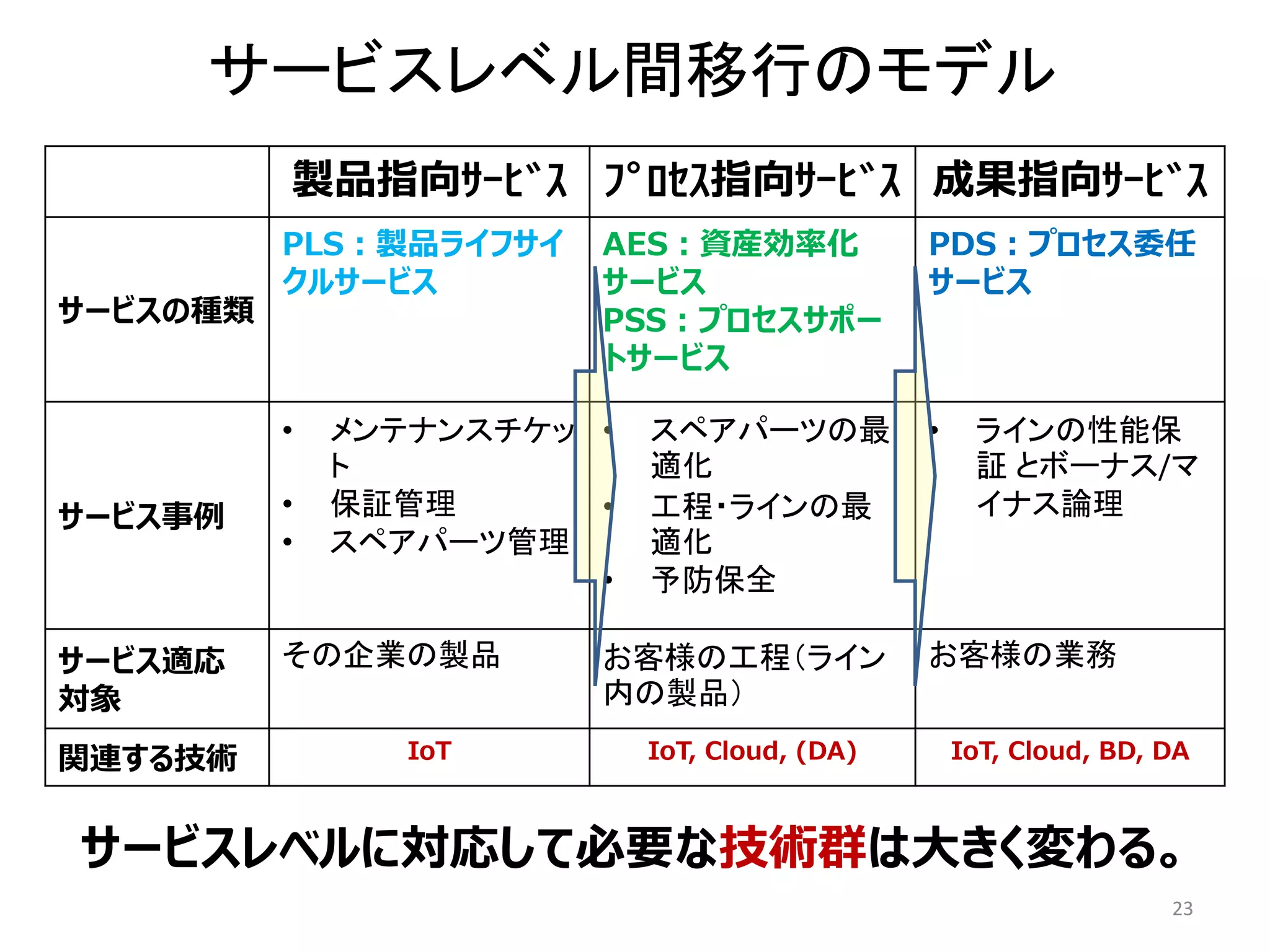 23
製品指向ｻｰﾋﾞｽ ﾌﾟﾛｾｽ指向ｻｰﾋﾞｽ 成果指向ｻｰﾋﾞｽ
サービスの種類
PLS：製品ライフサイ
クルサービス
AES：資産効率化
サービス
PSS：プロセスサポー
トサービス
PDS：プロセス委任
サービス
サービス事例
• メンテナンスチケッ
ト
• 保証管理
• スペアパーツ管理
• スペアパーツの最
適化
• 工程・ラインの最
適化
• 予防保全
• ラインの性能保
証 とボーナス/マ
イナス論理
サービス適応
対象
その企業の製品 お客様の工程（ライン
内の製品）
お客様の業務
関連する技術 IoT IoT, Cloud, (DA) IoT, Cloud, BD, DA
サービスレベル間移行のモデル
サービスレベルに対応して必要な技術群は大きく変わる。
 