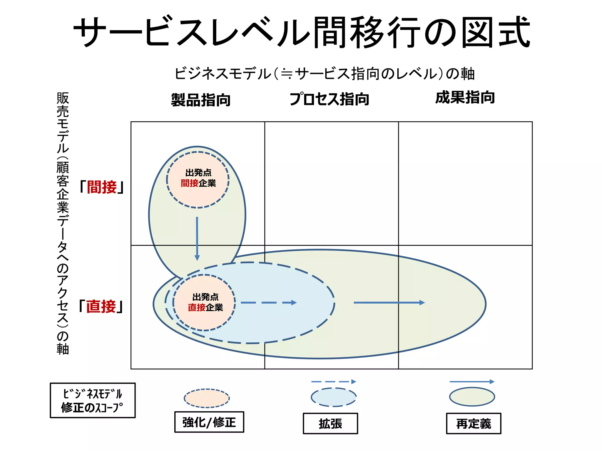 サービスレベル間移行の図式
製品指向 プロセス指向 成果指向
ビジネスモデル（≒サービス指向のレベル）の軸
販
売
モ
デ
ル
（
顧
客
企
業
デ
ー
タ
へ
の
ア
ク
セ
ス
）
の
軸
「間接」
「直接」
再定義
拡張
強化/修正
ﾋﾞｼﾞﾈｽﾓﾃﾞﾙ
修正のｽｺｰﾌﾟ
出発点
間接企業
出発点
直接企業
 