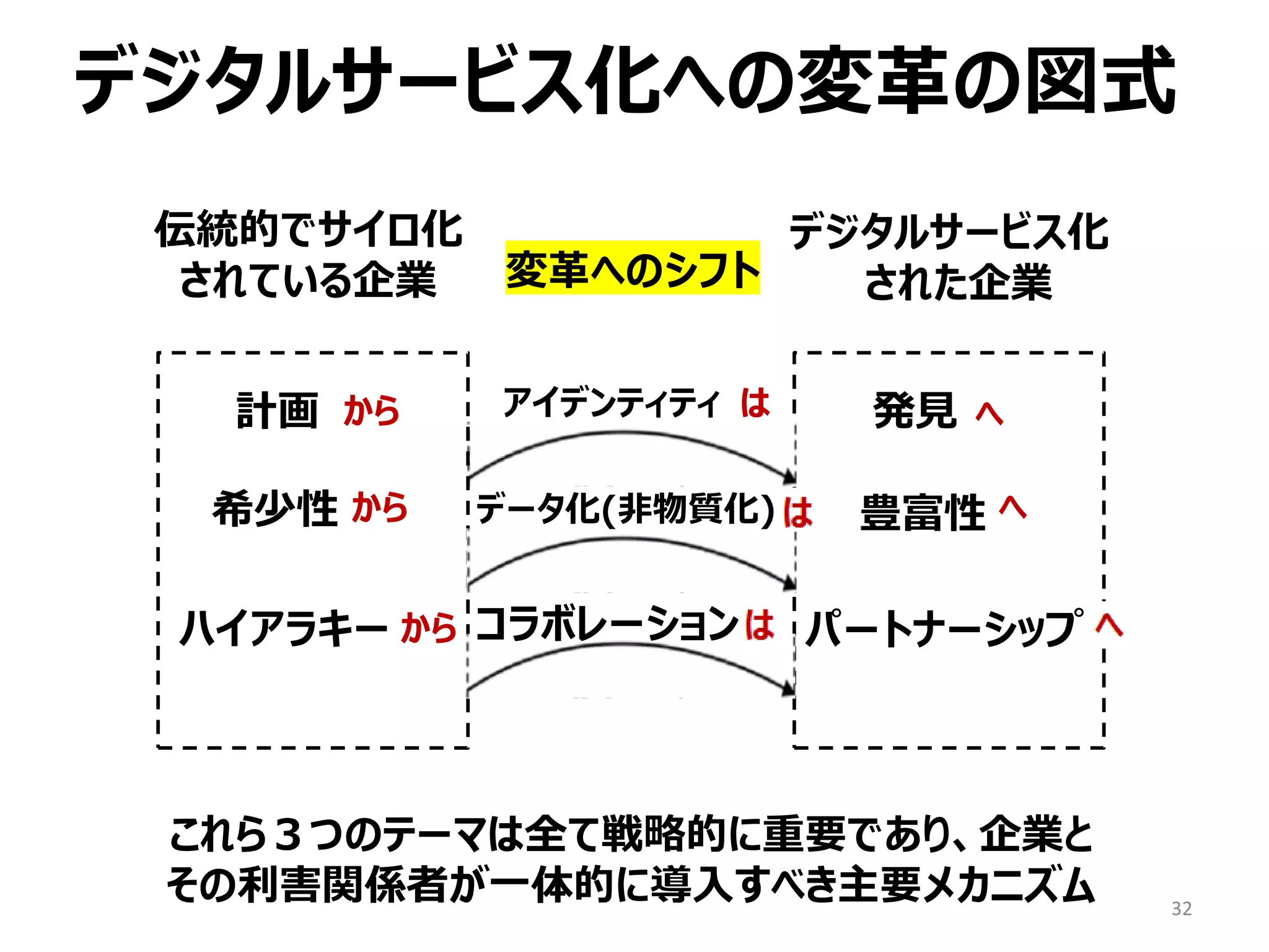 32
デジタルサービス化への変革の図式
伝統的でサイロ化
されている企業 変革へのシフト
デジタルサービス化
された企業
計画
希少性
ハイアラキー
発見
豊富性
パートナーシップ
アイデンティティ
データ化(非物質化)
コラボレーション
から へ
は
から へ
から
これら３つのテーマは全て戦略的に重要であり、企業と
その利害関係者が一体的に導入すべき主要メカニズム
 
