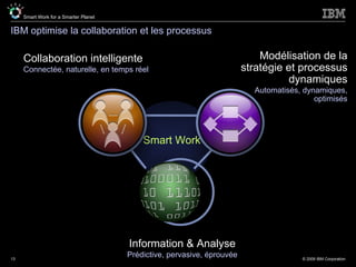 IBM optimise la collaboration et les processus Collaboration intelligente Connectée, naturelle, en temps réel Information & Analyse Prédictive, pervasive, éprouvée Smart Work Modélisation de la stratégie et processus dynamiques Automatisés, dynamiques, optimisés 