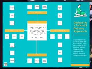 Transformation Delivery Framework - Innovate Vancouver.pdf