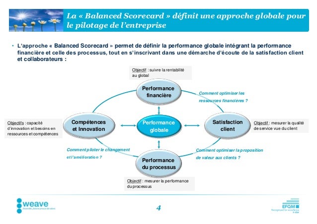 Transformation Des Organisations Pilotage De La Performance