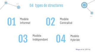 04 types de structures
Modèle
Informel
Modèle
Centralisé
Modèle
Indépendant
Modèle
Hybride
01
03 04
02
Mogus et al. (2011a)
 