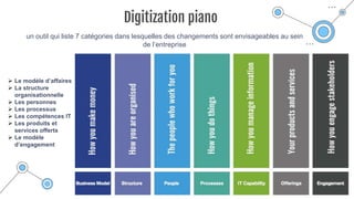 Digitization piano
un outil qui liste 7 catégories dans lesquelles des changements sont envisageables au sein
de l’entreprise
 Le modèle d’affaires
 La structure
organisationnelle
 Les personnes
 Les processus
 Les compétences IT
 Les produits et
services offerts
 Le modèle
d’engagement
 