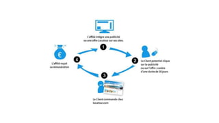 Transformation digitale   DC4 - Day 3