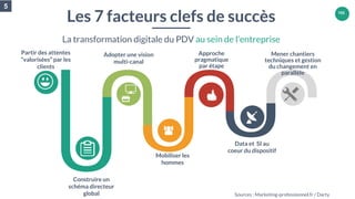 155
Les 7 facteurs clefs de succès
La transformation digitale du PDV au sein de l’entreprise
Partir des attentes
“valorisé...