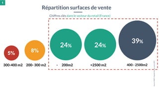 Source:INSEEEnquêtePointdevente2009
Répartition surfaces de vente
Chiffres clés dans le secteur du retail (France)
24%
39%...