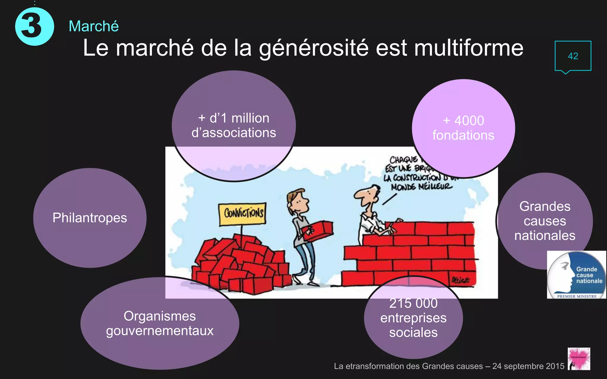 Le marché de la générosité est multiforme
+ 4000
fondations
+ d’1 million
d’associations
215 000
entreprises
sociales
Grandes
causes
nationales
Organismes
gouvernementaux
Philantropes
42
La etransformation des Grandes causes – 24 septembre 2015
Marché3
 