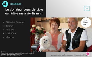 • 58% des Français
• femme
• +50 ans
• >39 000 €
• chèque
Le donateur cœur de cible
est fidèle mais vieillissant !
50
Aisé...