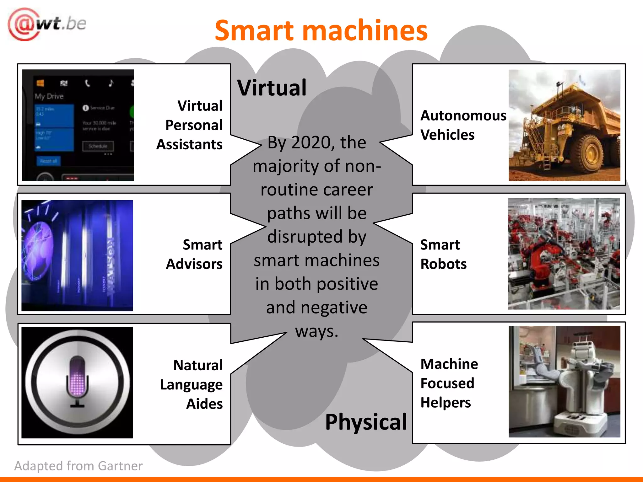 Smart machines 
Physical 
Virtual 
Adapted from Gartner 
By 2020, the 
majority of non-routine 
career 
paths will be 
disrupted by 
smart machines 
in both positive 
and negative 
ways. 
Virtual 
Personal 
Assistants 
Smart 
Advisors 
Natural 
Language 
Aides 
Autonomous 
Vehicles 
Smart 
Robots 
Machine 
Focused 
Helpers 
 