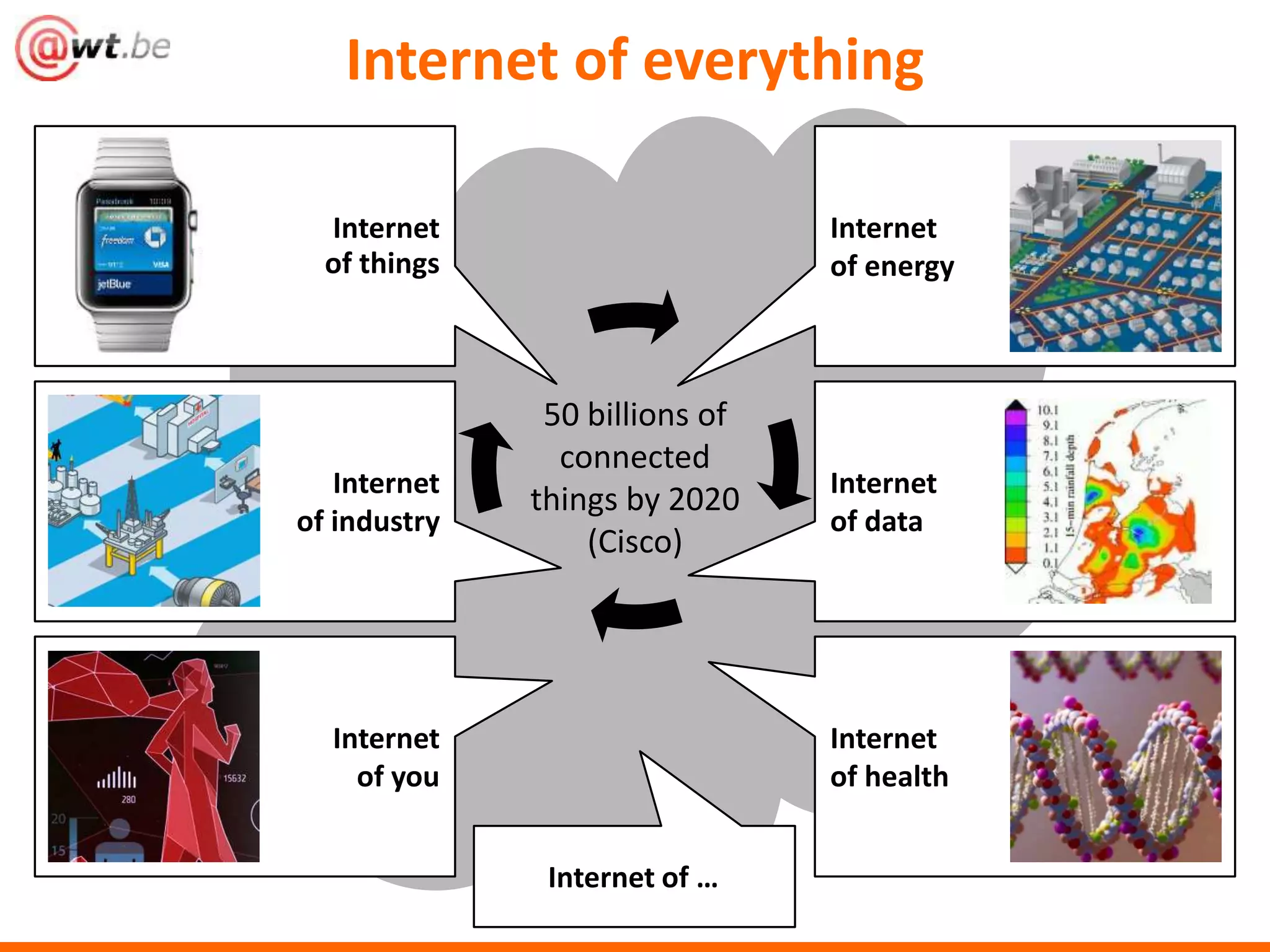 Internet of everything 
Internet 
of things 
Internet 
of industry 
Internet 
of energy 
Internet 
of data 
Internet 
of you 
Internet 
of health 
50 billions of 
connected 
things by 2020 
(Cisco) 
Internet of … 
 