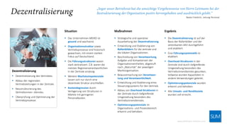 Dezentralisierung
▪ Dezentralisierung des Vertriebes.
▪ Abbau der regionalen
Vertriebsleitungen in der Zentrale.
▪ Neustrukturierung des
Vertriebsinnen- dienstes.
▪ Überprüfung und Optimierung der
Vertriebsprozesse.
www.lettmann-interim.com
SLIM
Situation
▪ Das Unternehmen MEIKO ist
gesund und wachsend.
▪ Organisationsstruktur sowie
Vertriebsprozesse sind historisch
gewachsen, mit einem starken
Fokus auf Deutschland.
▪ Die Führungsstrukturen waren
stark zentralisiert. Z.B. waren die
meisten Regionenverantwortlichen
in der Zentrale ansässig.
▪ Weitere Wachstumspotenziale
lassen sich nur durch eine
dezentrale Struktur erschließen.
▪ Kostendegression durch
Verlagerung von Strukturen in
Märkte mit geringeren
Personalkosten.
Maßnahmen
▪ Strategische und operative
Ausarbeitung der Dezentralisierung.
▪ Entwicklung und Etablierung von
Rollenbildern für die zentrale und
die lokalen Organisationen.
▪ Beschreibung von Verantwortung,
Aufgabe und Kompetenzen der
Organisationseinheiten, abgestuft
nach „Maturität“ der jeweiligen
Marktorganisation.
▪ Bewusstmachung von Verantwor-
tung und Verantwortlichkeit.
▪ Entwicklung und Etablierung eines
Steuerungssystems für den Vertrieb.
▪ Abbau von Overhead-Strukturen in
der Zentrale durch tiefgreifende
Umgestaltung besonders des
Vertriebsinnendienstes.
▪ Optimierungspotenziale im
Organisations- und Prozessbereich
erkannt und behoben.
Ergebnis
▪ Die Dezentralisierung ist auf der
Basis der Rollenbilder und der
vereinbarten AKV durchgeführt
und etabliert.
▪ Eine Führungssystematik ist
etabliert.
▪ Overhead-Strukturen in der
Zentrale sind durch tiefgreifende
Umgestaltung besonders des
Vertriebsinnendienstes gesunken,
teilweise wurden Kapazitäten in
andere Verwendungen gelenkt.
▪ Optimierungspotenziale wurden
erkannt und behoben.
▪ Alle Umsatz- und Renditeziele
wurden voll erreicht.
Beate Friedrich, Leitung Personal
 