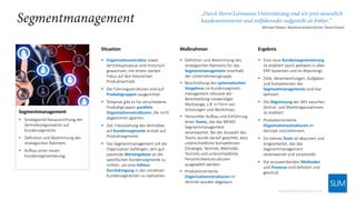 Segmentmanagement
▪ Strategische Neuausrichtung der
Vertriebsorganisation auf
Kundensegmente.
▪ Definition und Abstimmung des
strategischen Rahmens.
▪ Aufbau einer neuen
Kundensegmentierung.
www.lettmann-interim.com
SLIM
Situation
▪ Organisationsstruktur sowie
Vertriebsprozesse sind historisch
gewachsen, mit einem starken
Fokus auf den klassischen
Produktvertrieb.
▪ Die Führungsstrukturen sind auf
Produktgruppen ausgerichtet.
▪ Teilweise gibt es für verschiedene
Produktgruppen parallele
Organisationsstrukturen, die nicht
abgestimmt agierten.
▪ Ziel: Fokussierung des Vertriebes
auf Kundensegmente anstatt auf
Produktsegmente.
▪ Das Segmentmanagement soll die
Organisation befähigen, sehr gut
passende Wertangebote an die
spezifischen Kundensegmente zu
richten, um eine höhere
Durchdringung in den einzelnen
Kundensegmenten zu realisieren.
Maßnahmen
▪ Definition und Abstimmung des
strategischen Rahmens für das
Segmentmanagement innerhalb
der Unternehmensgruppe.
▪ Beschreibung des systematischen
Vorgehens im Kundensegment-
management inklusive der
Bereitstellung notwendiger
Werkzeuge, z.B. in Form von
Schulungen und Workshops.
▪ Personeller Aufbau und Einführung
eines Teams, das das MEIKO
Segmentmanagement
verantwortet. Bei der Auswahl des
Teams wurde darauf geachtet, dass
unterschiedliche Kompetenzen
(Strategie, Vertrieb, Methodik,
Technik) und unterschiedliche
Persönlichkeitsstrukturen
ausgewählt werden.
▪ Produktorientierte
Organisationsstrukturen im
Vertrieb wurden abgebaut.
Ergebnis
▪ Eine neue Kundensegmentierung
ist etabliert (auch weltweit in allen
ERP-Systemen und im Reporting).
▪ Ziele, Verantwortungen, Aufgaben
und Kompetenzen des
Segmentmanagements sind klar
definiert.
▪ Die Abgrenzung der AKV zwischen
Zentral- und Marktorganisationen
ist etabliert.
▪ Produktorientierte
Organisationsstrukturen im
Vertrieb sind eliminiert.
▪ Ein kleines Team ist akquiriert und
eingearbeitet, das das
Segmentmanagement
verantwortet und vorantreibt.
▪ Die anzuwendenden Methoden
und Prozesse sind definiert und
geschult.
Michael Mayer, Marktverantwortlicher Deutschland
 