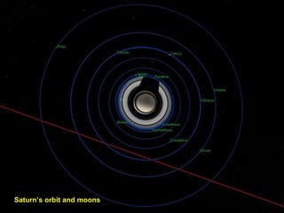 Saturn’s orbit and moons  