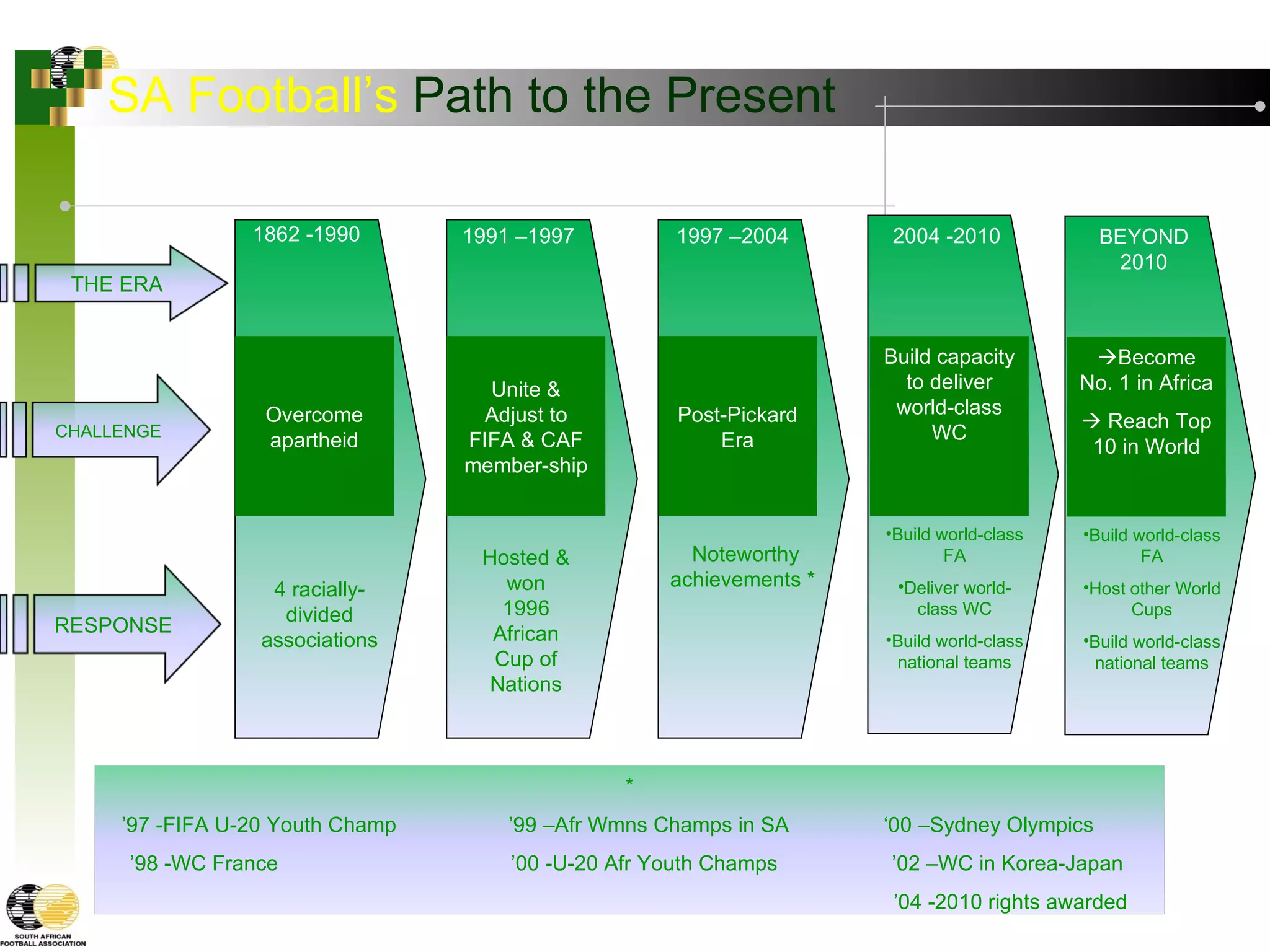 Transformation in south african football | PPT