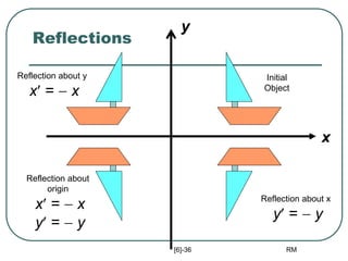 [6]-36 RM
Reflections
Initial
Object
Reflection about x
y =  y
x
y
Reflection about
origin
x =  x
y =  y
Reflection about y
x =  x
 