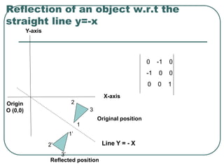Reflection of an object w.r.t the
straight line y=-x
0 -1 0
-1 0 0
0 0 1
1’
3’
2’
3
X-axis
1
Original position
Reflected position
2
Y-axis
Origin
O (0,0)
Line Y = - X
 