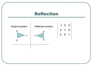 Reflection
-1 0 0
0 1 0
0 0 1
1’
3’
2’
3
2
1
Original position Reflected position
 