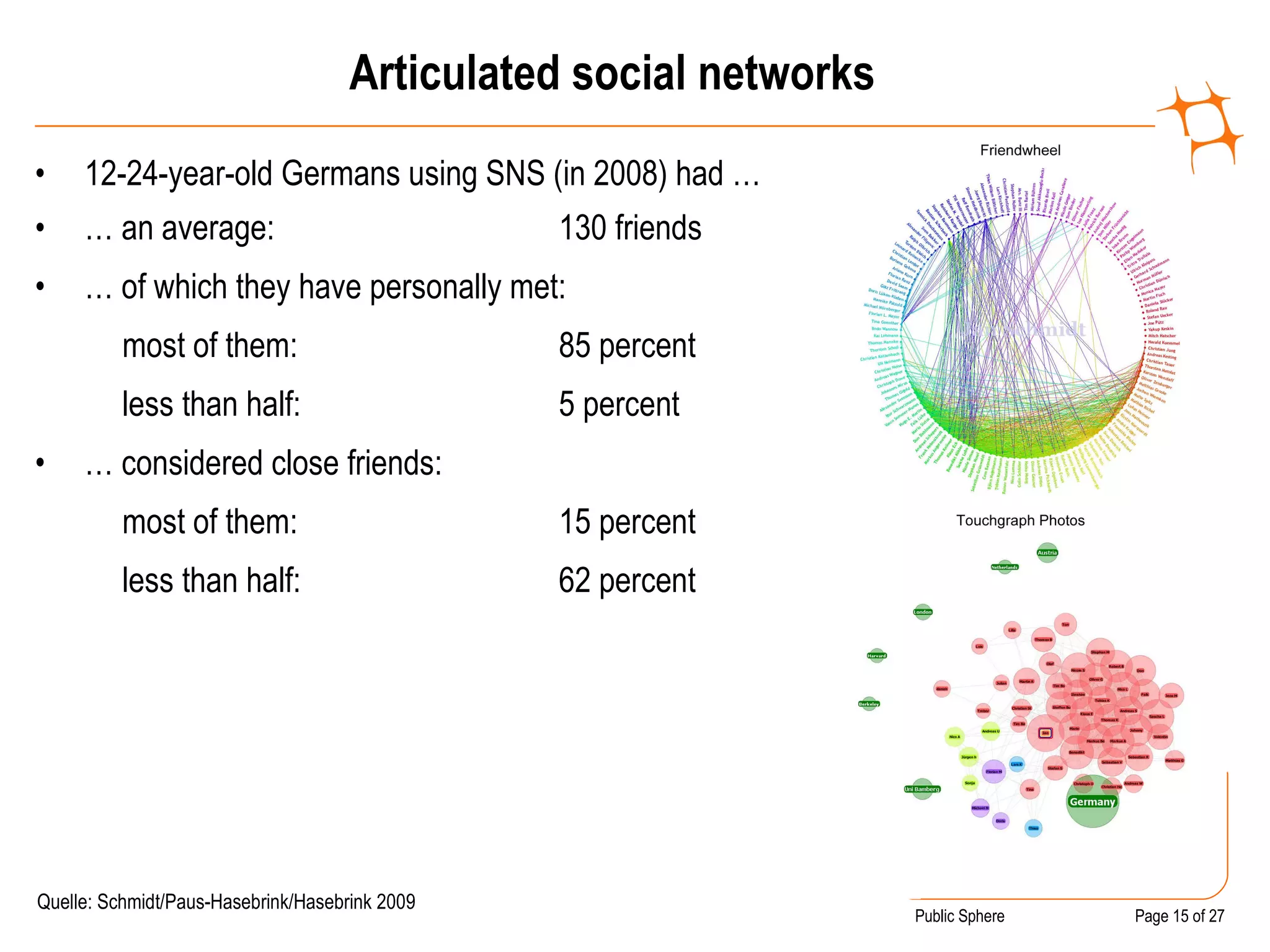 Articulated social networks 12-24-year-old Germans using SNS (in 2008) had … …  an average:   130 friends …  of which they have personally met: most of them: 85 percent less than half: 5 percent …  considered close friends: most of them: 15 percent less than half: 62 percent Quelle: Schmidt/Paus-Hasebrink/Hasebrink 2009 