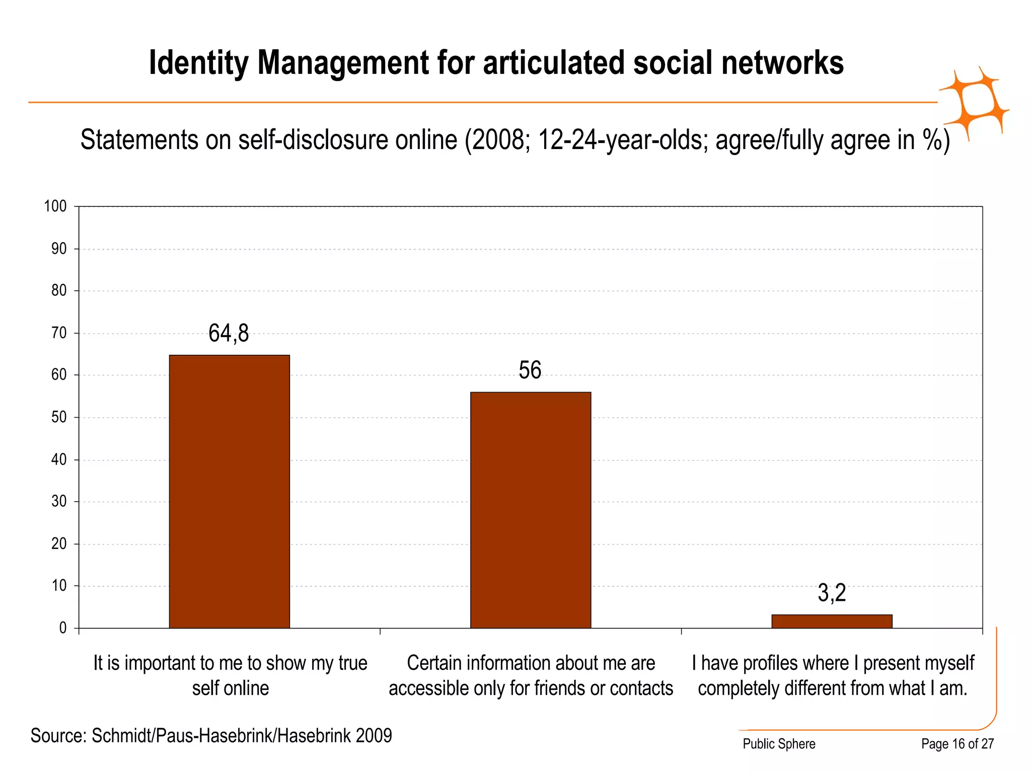 Identity Management for articulated social networks Statements on self-disclosure online (2008; 12-24-year-olds; agree/fully agree in %) Source: Schmidt/Paus-Hasebrink/Hasebrink 2009 