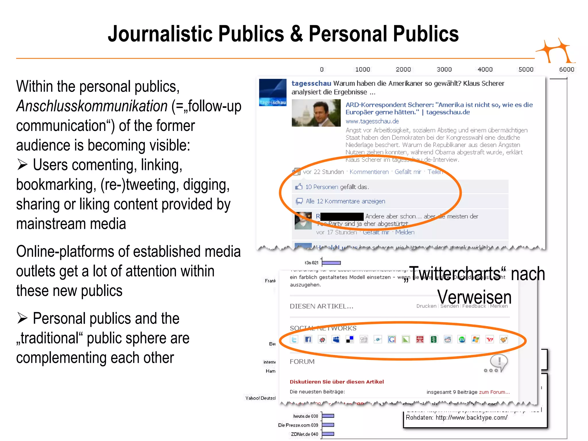 Journalistic Publics & Personal Publics Within the personal publics,  Anschlusskommunikation  (=„follow-up communication“) of the former audience is becoming visible:    Users comenting, linking, bookmarking, (re-)tweeting, digging, sharing or liking content provided by mainstream media Online-platforms of established media outlets get a lot of attention within these new publics    Personal publics and the „traditional“ public sphere are complementing each other „ Twittercharts“ nach Verweisen 