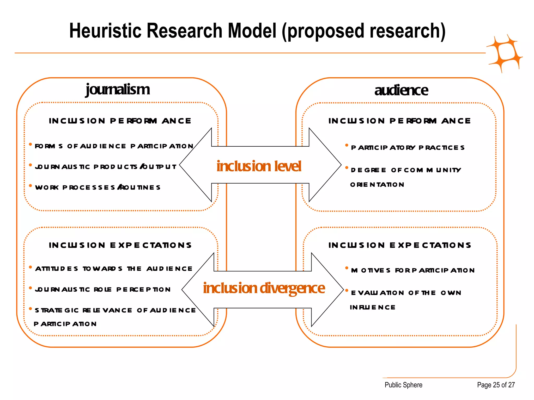 Heuristic Research Model (proposed research) audience inclusion   performance participatory   practices degree   of   community   orientation inclusion   expectations motives   for   participation evaluation   of   the   own   influence inclusion   performance forms   of   audience   participation journalistic   products/output work   processes/routines inclusion   expectations attitudes   towards   the   audience journalistic   role   perception strategic   relevance   of   audience   participation journalism inclusion   level inclusion   divergence 