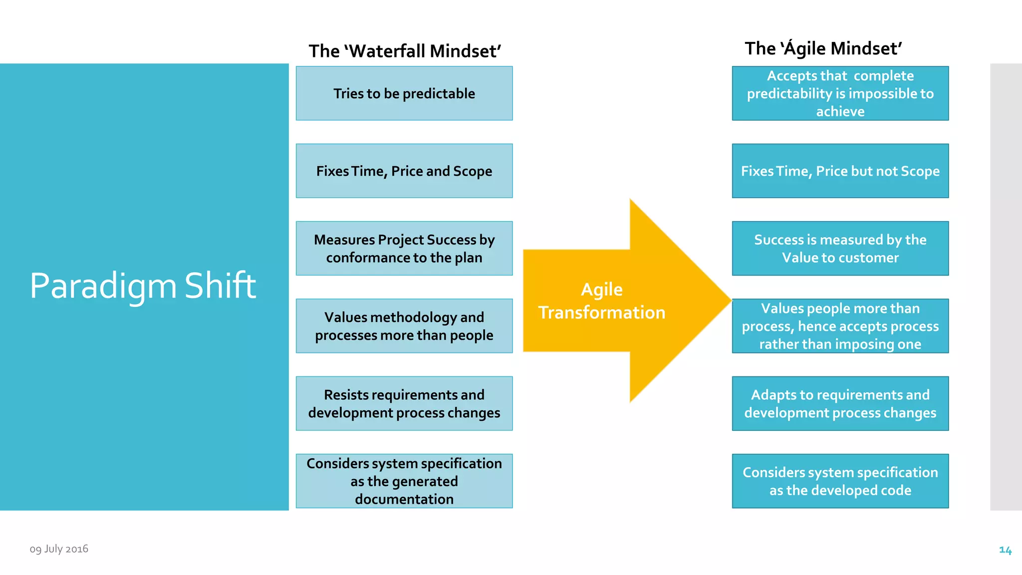ParadigmShift
Tries to be predictable
FixesTime, Price and Scope
Measures Project Success by
conformance to the plan
Values methodology and
processes more than people
Resists requirements and
development process changes
Considers system specification
as the generated
documentation
Accepts that complete
predictability is impossible to
achieve
FixesTime, Price but not Scope
Success is measured by the
Value to customer
Values people more than
process, hence accepts process
rather than imposing one
Adapts to requirements and
development process changes
Considers system specification
as the developed code
The ‘Waterfall Mindset’ The ‘Ágile Mindset’
Agile
Transformation
09 July 2016 14
 