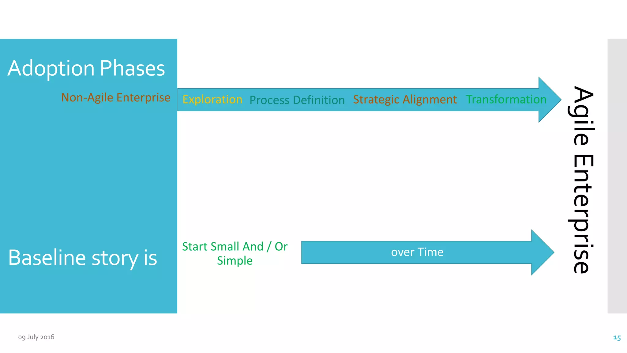 Adoption Phases
Start Small And / Or
Simple
AgileEnterprise
over Time
Non-Agile Enterprise Exploration Process Definition Strategic Alignment Transformation
Baseline story is
09 July 2016 15
 