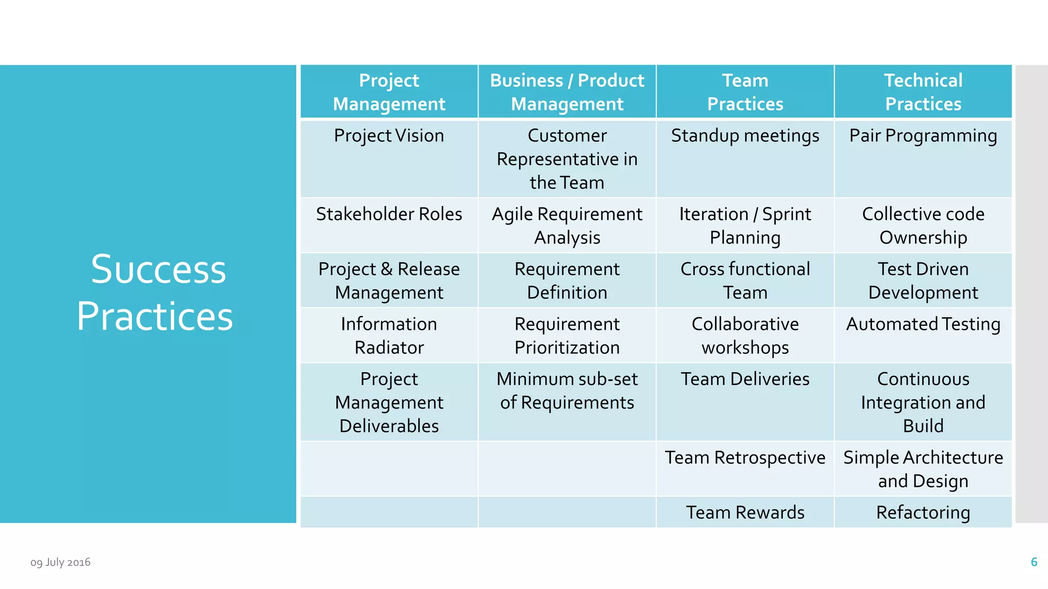 Success
Practices
Project
Management
Business / Product
Management
Team
Practices
Technical
Practices
ProjectVision Customer
Representative in
theTeam
Standup meetings Pair Programming
Stakeholder Roles Agile Requirement
Analysis
Iteration / Sprint
Planning
Collective code
Ownership
Project & Release
Management
Requirement
Definition
Cross functional
Team
Test Driven
Development
Information
Radiator
Requirement
Prioritization
Collaborative
workshops
AutomatedTesting
Project
Management
Deliverables
Minimum sub-set
of Requirements
Team Deliveries Continuous
Integration and
Build
Team Retrospective SimpleArchitecture
and Design
Team Rewards Refactoring
09 July 2016 6
 