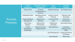 Success
Practices
Project
Management
Business / Product
Management
Team
Practices
Technical
Practices
ProjectVision Customer
Representative in
theTeam
Standup meetings Pair Programming
Stakeholder Roles Agile Requirement
Analysis
Iteration / Sprint
Planning
Collective code
Ownership
Project & Release
Management
Requirement
Definition
Cross functional
Team
Test Driven
Development
Information
Radiator
Requirement
Prioritization
Collaborative
workshops
AutomatedTesting
Project
Management
Deliverables
Minimum sub-set
of Requirements
Team Deliveries Continuous
Integration and
Build
Team Retrospective SimpleArchitecture
and Design
Team Rewards Refactoring
09 July 2016 6
 