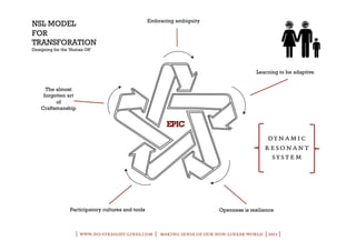Embracing ambiguity
NSL MODEL
FOR
TRANSFORATION
Designing for the ‘Human OS’




                                                                                        Learning to be adaptive


      The almost
     forgotten art
          of
    Craftsmanship




                                                                                             dynamic
                                                                                            resonant
                                                                                              system




                 Participatory cultures and tools                         Openness is resilience



                    | www.no-straight-lines.com | making sense of our non-linear world | 2011 |
 
